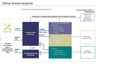 Нижнекамскнефтехим схема завода