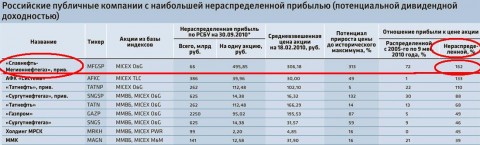 Сколько акций в 1 лоте. Славнефть акции. Славнефть-Мегионнефтегаз. Нераспределенная прибыль корпораций. Сургутнефтегаз нераспределенная прибыль.