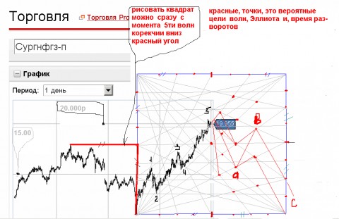 Квадрат ганна на графике. Квадрат ганна 144. Gann strategy. Веер волн разрежения. Веер ганна в трейдинге.