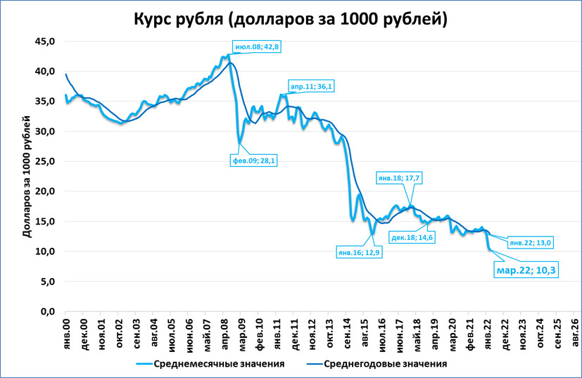 500 долларов в рублях на сегодня 2024. Kurs Dollar рубль. Доллары в рубли сегодня. Курс доллара к рублю. Падение курса доллара 1857.