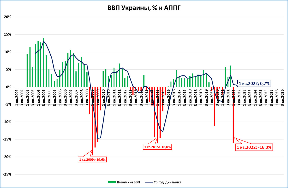 Ввп украины. Экономика Украины. Экономика Украины 2022. Падение ВВП Украины. ВВП Украины 2022.