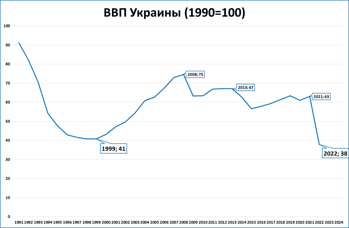 ввп украины 2024. структура ввп украины. ввп украины 2024. ввп украины 2021 в долларах. экономика украины.