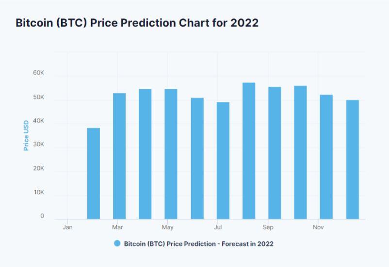 Прогноз биткоина на 2025 2025. Курс биткоина 2030 год таблица.