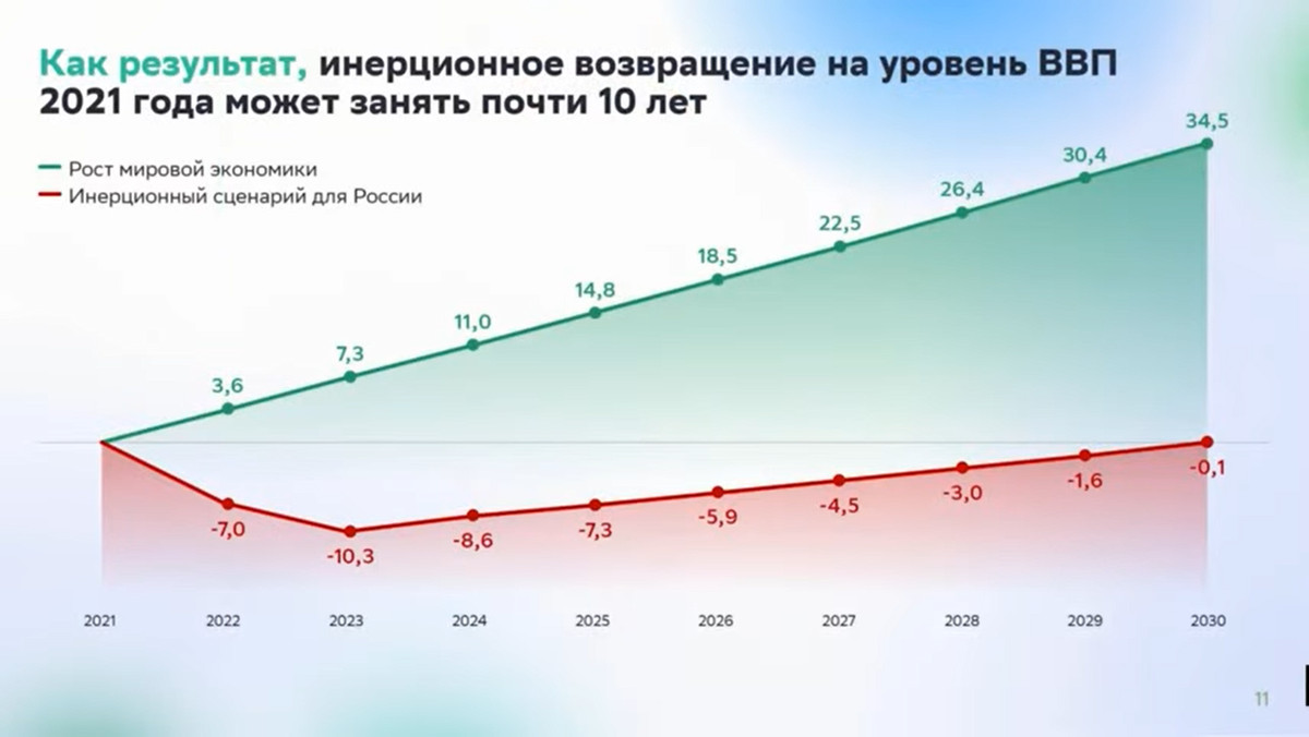 ВВП России 2022 год