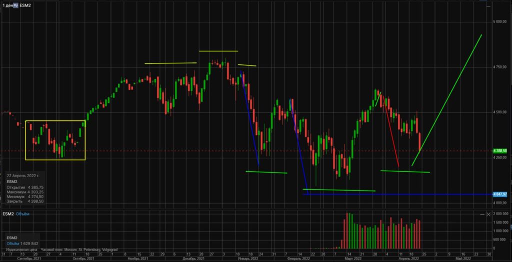 Обзор 500. S&P 500 картинки. S&P 500. Blackrock ISHARES S&P 500. Chart Review.