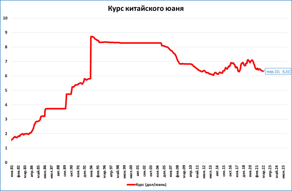 Диаграмма курс рубля