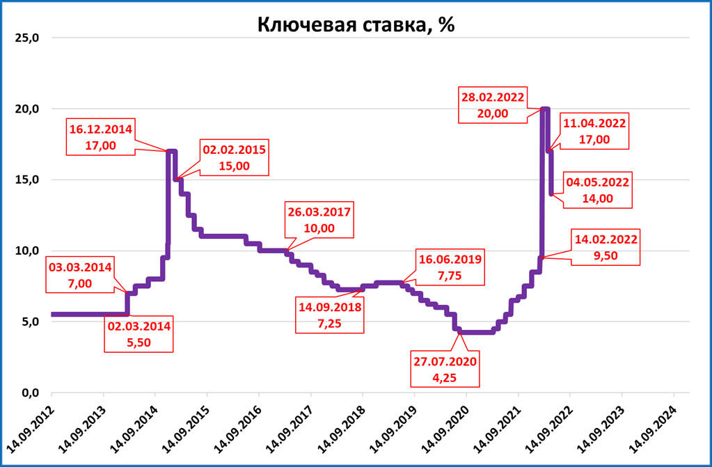 График заседаний цб по ставке в 2024. Ключевая ставка ЦБ РФ 2020. График изменения ключевой ставки ЦБ. Ключевая ставка ЦБ график изменения. Снижение ключевой ставки ЦБ.