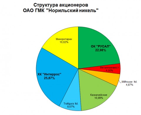 Организационная структура норильский никель схема - 85 фото