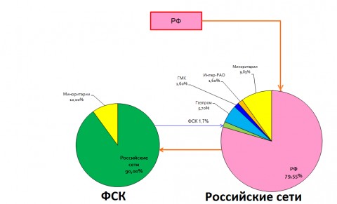 Российские сети. Интер РАО доля рынка. Россети доля рынка. Конкуренты компании Россети. Основные конкуренты Интер РАО.