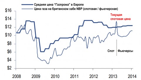 Котировки фьючерсов газа