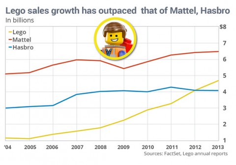How Lego is Barbie toy sales
