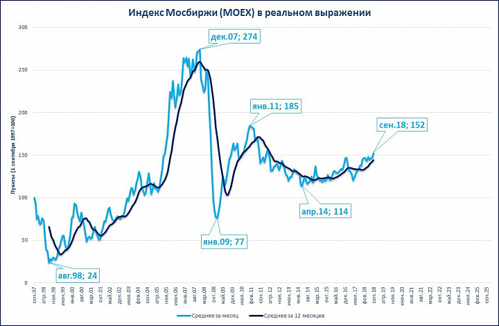 Акции на мосбирже в реальном времени