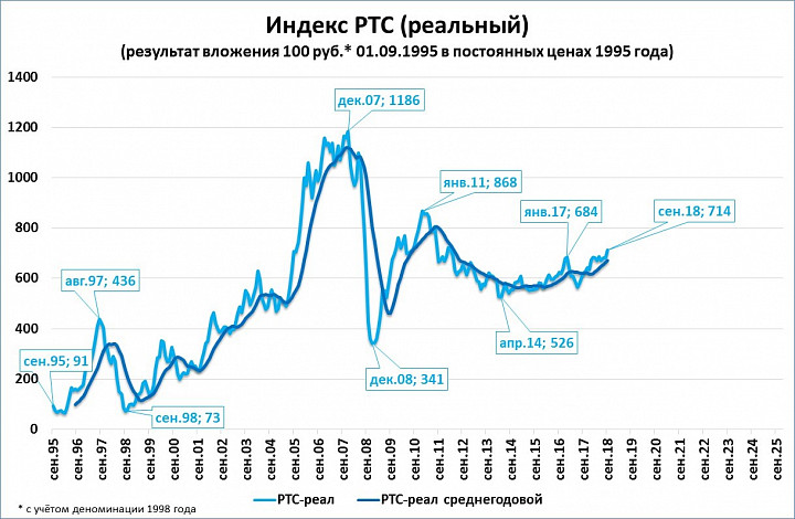 График индекса ртс. График индекса ртс
