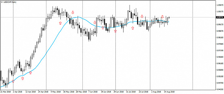 Анализ рынка Forex от 17.08.2018