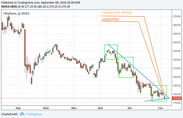 Сбербанк график покажи. TRADINGVIEW графики Сбер. Резервы ПАО Сбербанк график. Сбербанк график вверх.