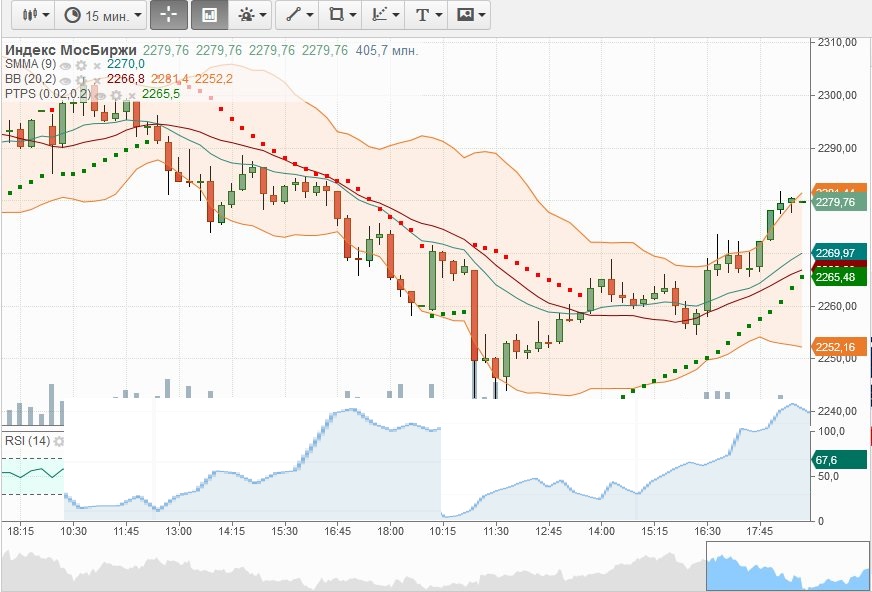 Мосбиржа сегодня в реальном времени