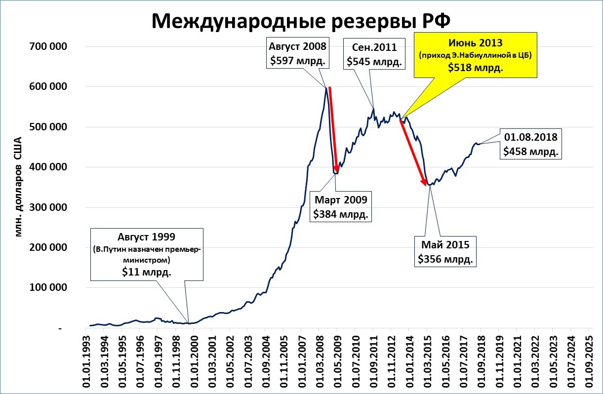 Валютные запасы