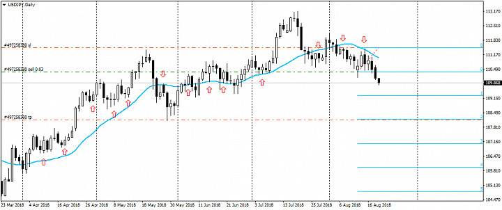 Анализ рынка Forex от 21.08.2018