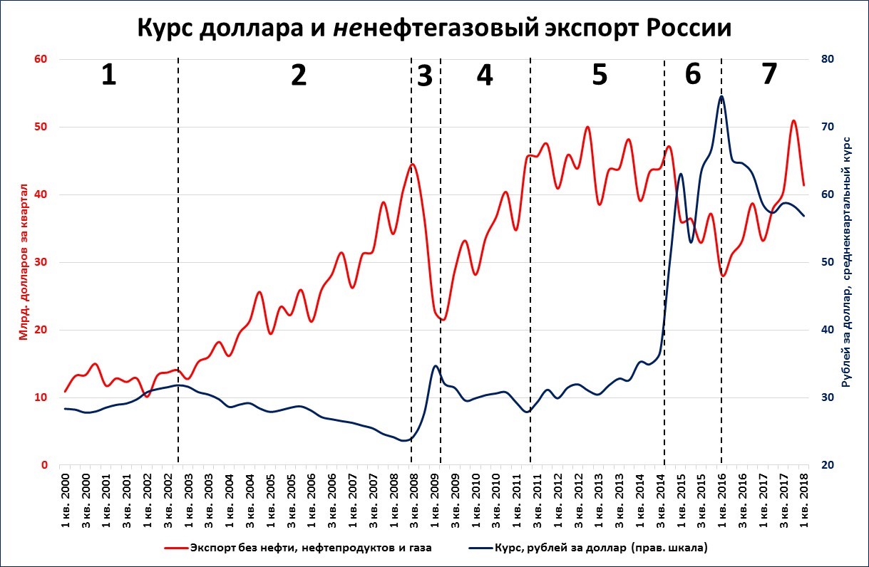 Реальный курс рубля. Динамика курса доллара с 2000 года график. Динамика рубля к доллару с 2000 года. Диаграмма динамика курса доллара. Курс рубля диаграмма.