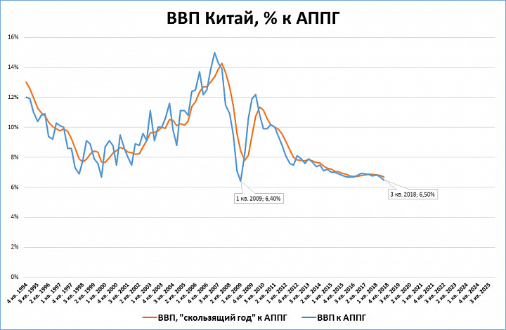 Ввп китая