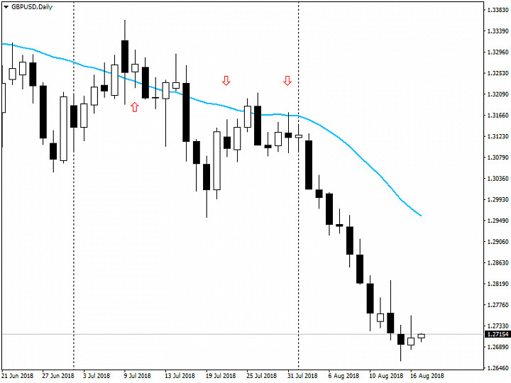 Анализ рынка Forex от 17.08.2018