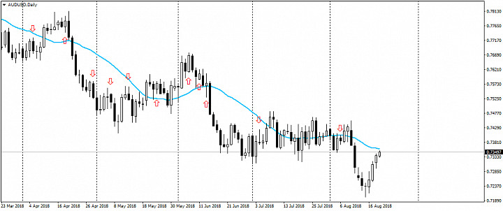 Анализ рынка Forex от 21.08.2018