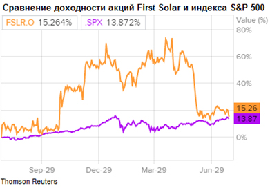 Акции first solar. Акции first solar. Смартфон на фоне графиков акций. Биткоин упал. Акции first solar.