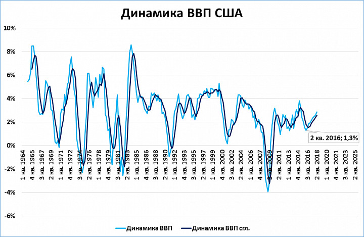 Диаграмма ввп сша