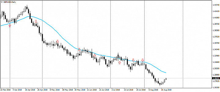 Анализ рынка Forex от 21.08.2018