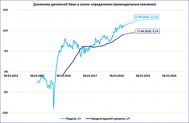 Продолженный рост. Узкая и широкая денежная база. Денежная база динамика. Денежная база в узком определении. Узкая денежная база