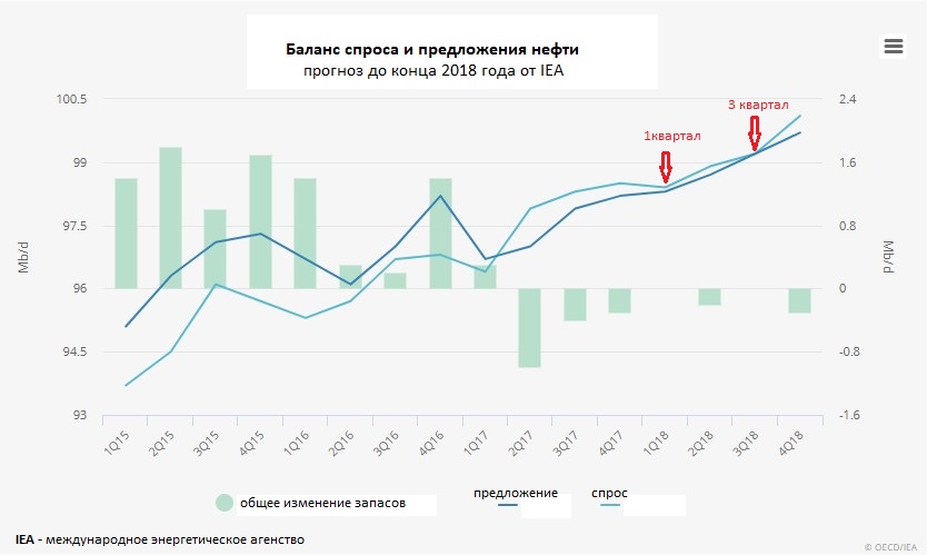 Предлагаю нефть