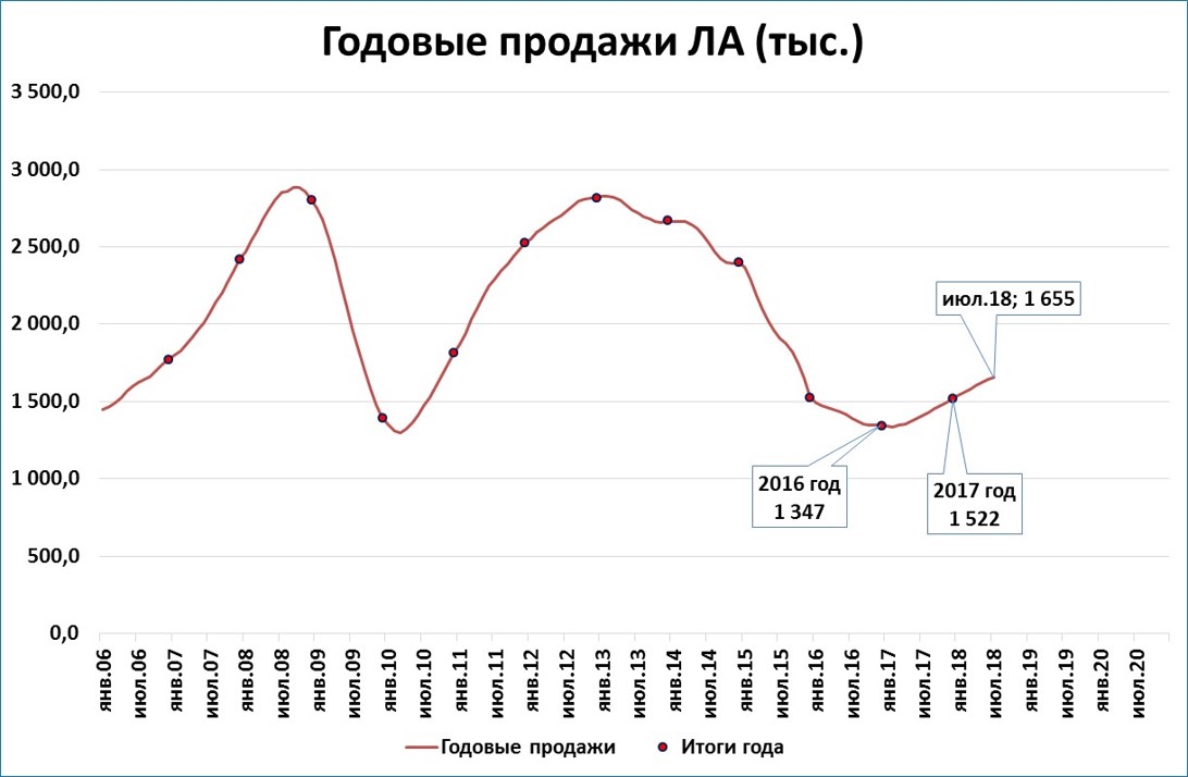 Годовая реализация