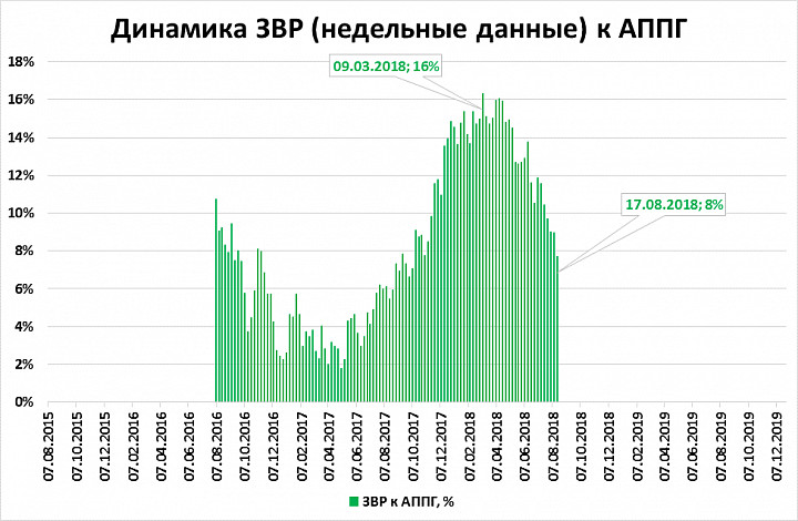 Золотовалютные резервы влияют на объем ввп