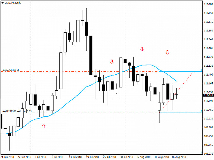 Анализ рынка Forex от 17.08.2018