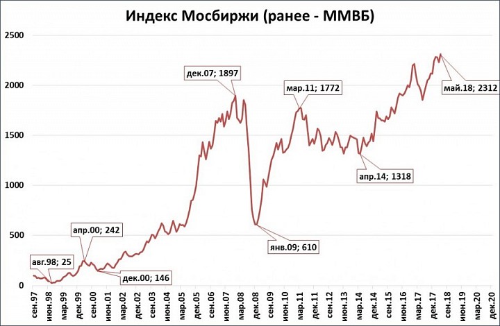 Котировки индекса мосбиржи