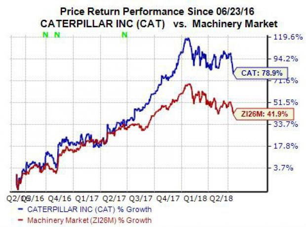 Should You Buy Caterpillar Cat Stock Right Now - roblox ticker