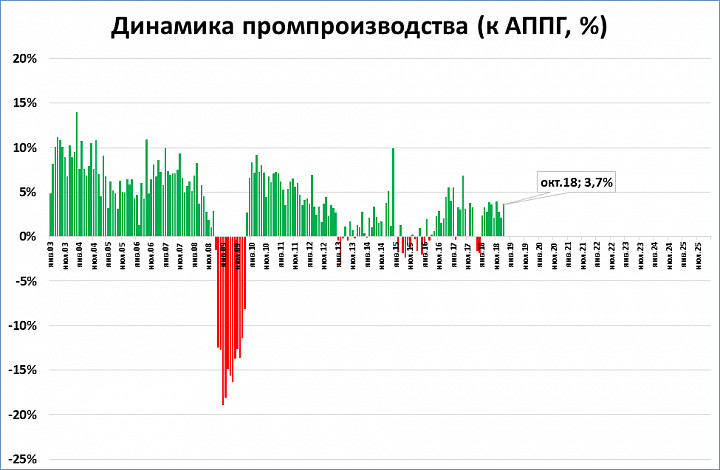 Данные по октябрю