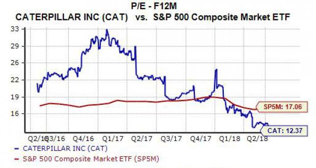 caterpillar stock outlook