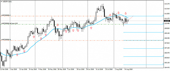 Анализ рынка Forex от 17.08.2018