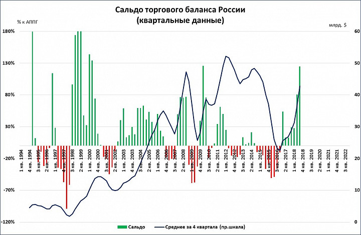 Сальдо торгового баланса. Сальдо торгового баланса РФ 2020. Сальдо в 2000 году в РФ. +График дедолларизация в мире.