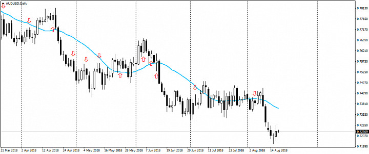 Анализ рынка Forex от 17.08.2018