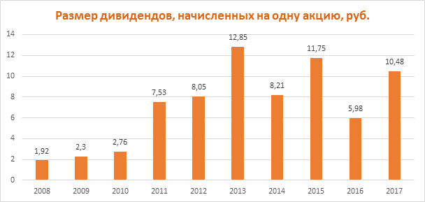 Курс роснефть