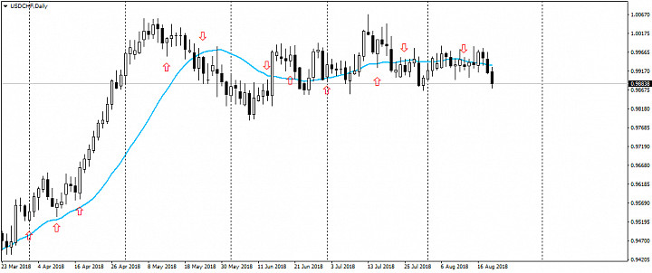 Анализ рынка Forex от 21.08.2018