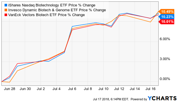 iShares Nasdaq Biotechnology ETF