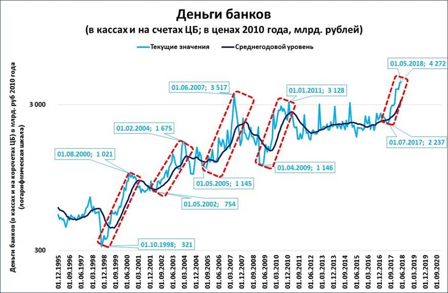 Текущий рубль. Ускорение роста денежной массы. Деньги рост России. Эпизодическое ускорение ВВП. Ускорение роста ВВП тем больше, чем ….