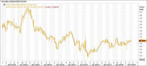 Цена Обыкновенных Акций Сургутнефтегаз