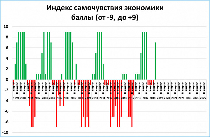 Экономика баллы. Какой сейчас индекс.