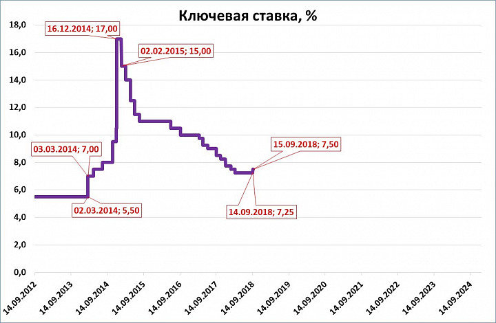 График ставки центробанка по годам