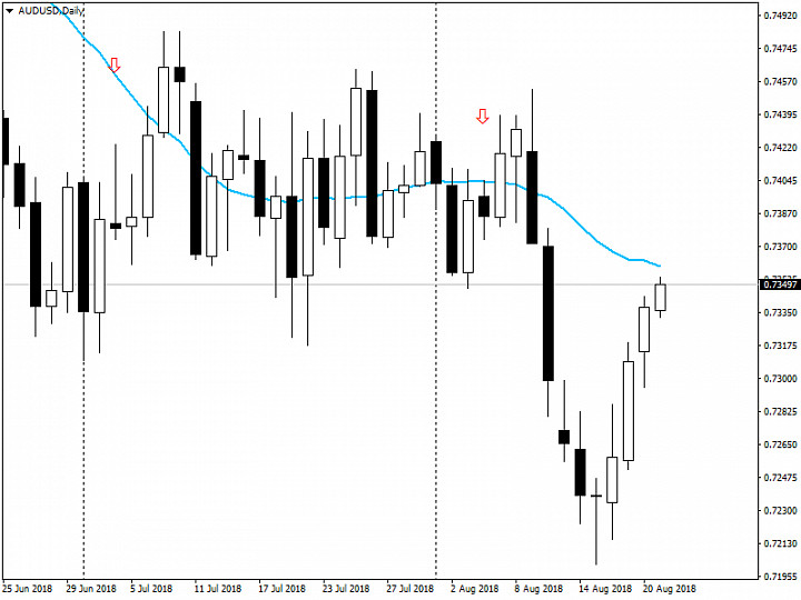 Анализ рынка Forex от 21.08.2018