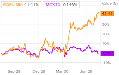 Курс роснефть